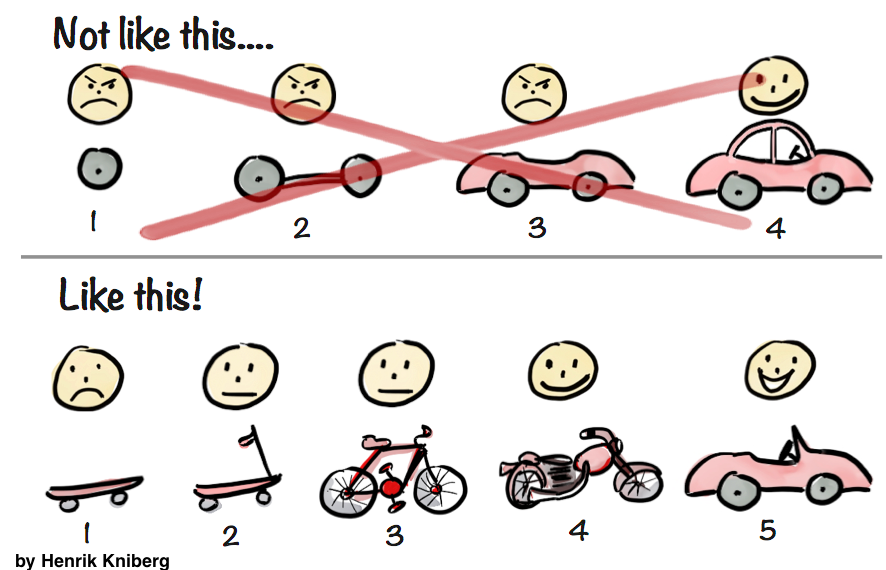 Image from the Minimal Viable Product by John Hunter (Great Article - Definite must read)